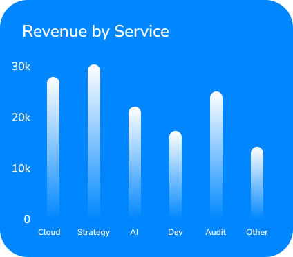 Revenue by Service
